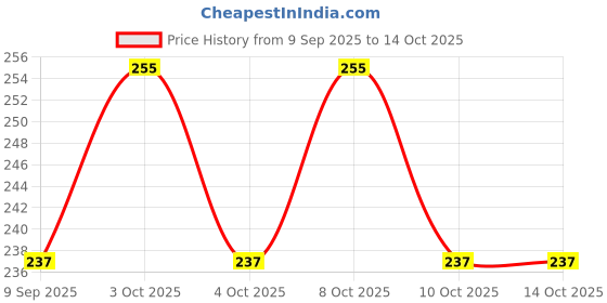 flipkart.com bongchie Rolling Paper bongchie Price History Graph from 9 Sep 2025 to 14 Oct 2025