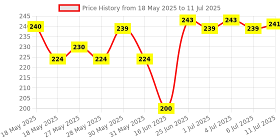 flipkart.com ocb Rolling Paper ocb Price History Graph from 18 May 2025 to 11 Jul 2025