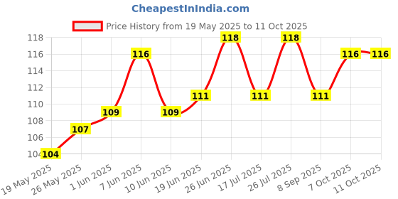 flipkart.com scoria Rolling Paper scoria Price History Graph from 19 May 2025 to 10 Oct 2025