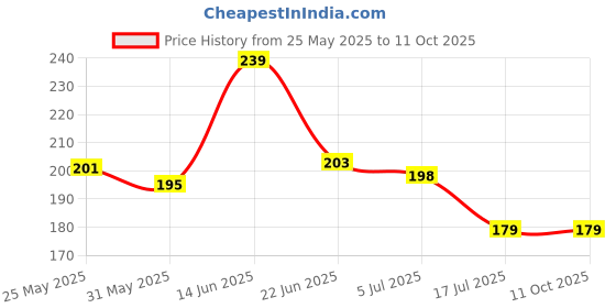 flipkart.com ocb Rolling Paper ocb Price History Graph from 25 May 2025 to 10 Oct 2025