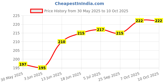 flipkart.com scoria Rolling Paper scoria Price History Graph from 30 May 2025 to 10 Oct 2025