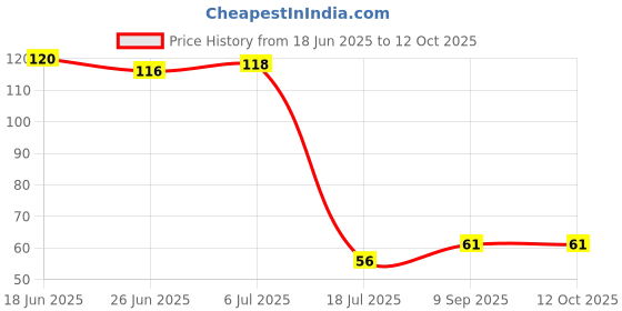 flipkart.com scoria Rolling Paper scoria Price History Graph from 18 Jun 2025 to 11 Oct 2025