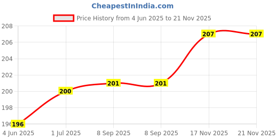 flipkart.com lit Rolling Paper lit Price History Graph from 4 Jun 2025 to 21 Nov 2025