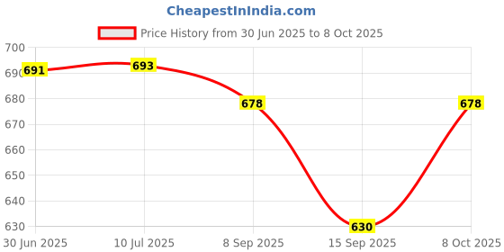 flipkart.com raw combo Rolling Paper raw combo Price History Graph from 30 Jun 2025 to 8 Oct 2025