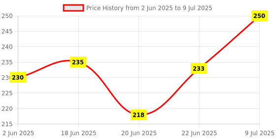flipkart.com stash-pro Rolling Paper stash-pro Price History Graph from 2 Jun 2025 to 9 Jul 2025