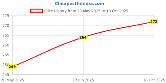 flipkart.com puff smart Rolling Paper puff smart Price History Graph from 28 May 2025 to 18 Oct 2025