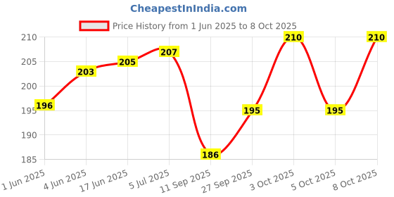 flipkart.com 3dp Rolling Paper 3dp Price History Graph from 1 Jun 2025 to 8 Oct 2025