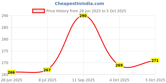 flipkart.com puff smart Rolling Paper puff smart Price History Graph from 28 Jun 2025 to 5 Oct 2025