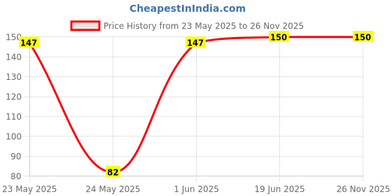 flipkart.com scoria Rolling Paper scoria Price History Graph from 23 May 2025 to 26 Nov 2025