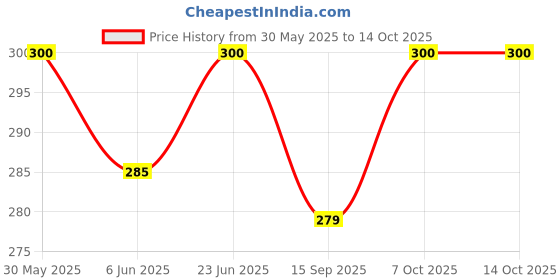 flipkart.com bongchie Rolling Paper bongchie Price History Graph from 30 May 2025 to 13 Oct 2025
