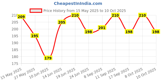 flipkart.com ocb Rolling Paper ocb Price History Graph from 15 May 2025 to 10 Oct 2025