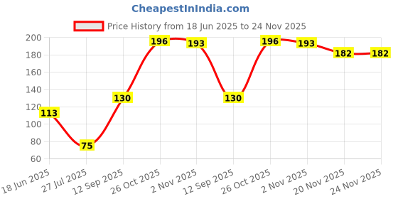 flipkart.com ocb Rolling Paper ocb Price History Graph from 18 Jun 2025 to 24 Nov 2025