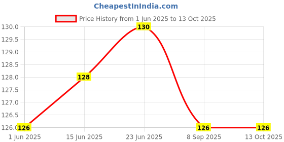 flipkart.com lit Rolling Paper lit Price History Graph from 1 Jun 2025 to 13 Oct 2025
