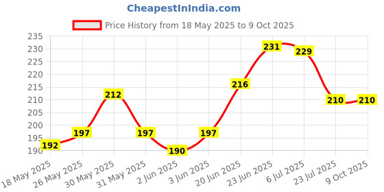 flipkart.com 3dp Rolling Paper 3dp Price History Graph from 18 May 2025 to 9 Oct 2025
