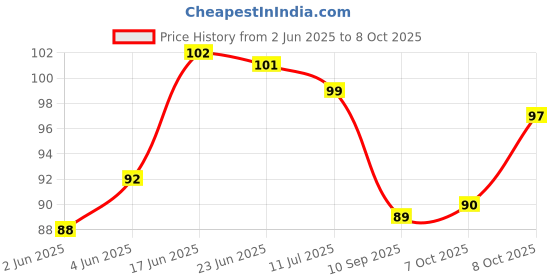 flipkart.com 3dp Rolling Paper 3dp Price History Graph from 2 Jun 2025 to 8 Oct 2025