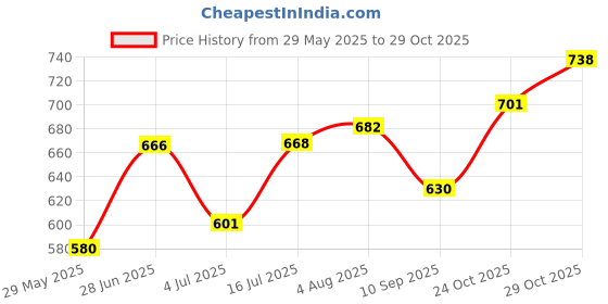 flipkart.com 3dp Rolling Paper 3dp Price History Graph from 29 May 2025 to 29 Oct 2025