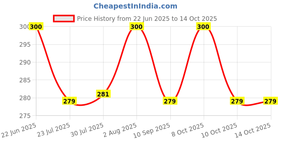 flipkart.com bongchie Rolling Paper bongchie Price History Graph from 22 Jun 2025 to 14 Oct 2025