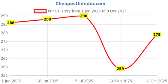 flipkart.com lit Rolling Paper lit Price History Graph from 1 Jun 2025 to 8 Oct 2025