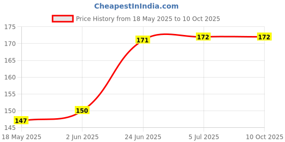 flipkart.com raw Rolling Paper raw Price History Graph from 18 May 2025 to 10 Oct 2025