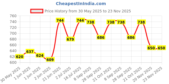 flipkart.com 3dp Rolling Paper 3dp Price History Graph from 30 May 2025 to 23 Nov 2025