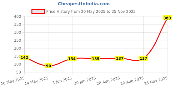 flipkart.com scoria Rolling Paper scoria Price History Graph from 20 May 2025 to 25 Nov 2025