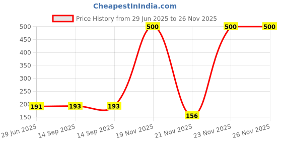 flipkart.com scoria Rolling Paper scoria Price History Graph from 29 Jun 2025 to 26 Nov 2025