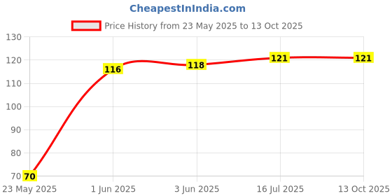 flipkart.com raw Rolling Paper raw Price History Graph from 23 May 2025 to 13 Oct 2025