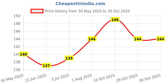 flipkart.com ocb Rolling Paper ocb Price History Graph from 30 May 2025 to 29 Oct 2025