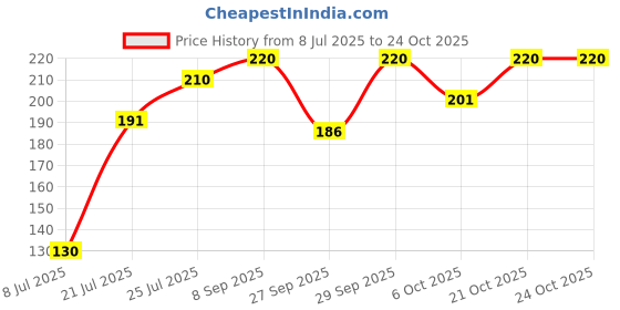 flipkart.com bongchie Rolling Paper bongchie Price History Graph from 8 Jul 2025 to 22 Oct 2025