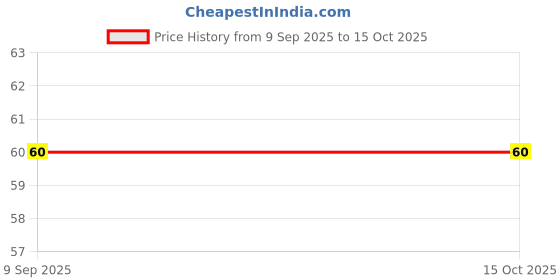 flipkart.com bongchie Rolling Paper bongchie Price History Graph from 9 Sep 2025 to 15 Oct 2025