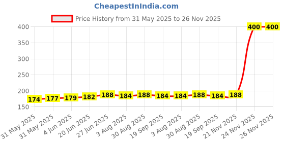 flipkart.com raw Rolling Paper raw Price History Graph from 31 May 2025 to 26 Nov 2025