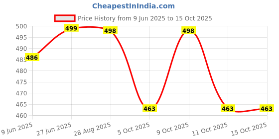 flipkart.com bongchie Rolling Paper bongchie Price History Graph from 9 Jun 2025 to 14 Oct 2025