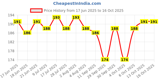 flipkart.com sethi traders Rolling Paper sethi traders Price History Graph from 17 Jun 2025 to 15 Oct 2025