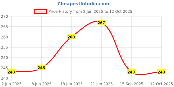 flipkart.com scoria Rolling Paper scoria Price History Graph from 2 Jun 2025 to 10 Oct 2025
