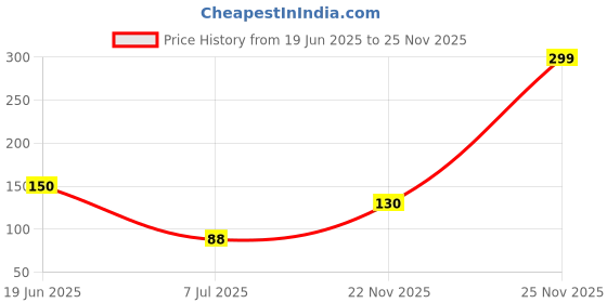flipkart.com scoria Rolling Paper scoria Price History Graph from 19 Jun 2025 to 25 Nov 2025