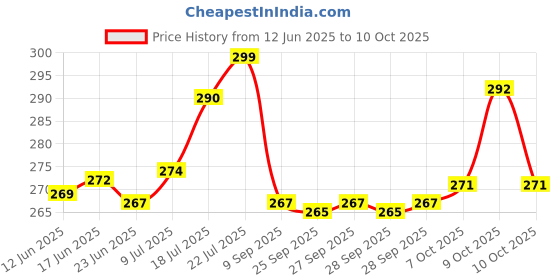 flipkart.com separate way Rolling Paper separate way Price History Graph from 12 Jun 2025 to 9 Oct 2025
