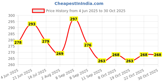 flipkart.com supsol Rolling Paper supsol Price History Graph from 4 Jun 2025 to 30 Oct 2025