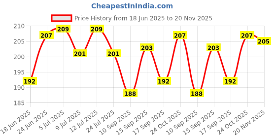 flipkart.com 3dp Rolling Paper 3dp Price History Graph from 18 Jun 2025 to 20 Nov 2025