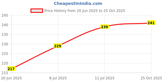 flipkart.com heyday enterprises Rolling Paper heyday enterprises Price History Graph from 20 Jun 2025 to 25 Oct 2025
