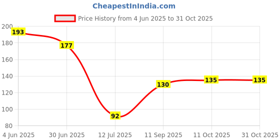 flipkart.com scoria Rolling Paper scoria Price History Graph from 4 Jun 2025 to 30 Oct 2025