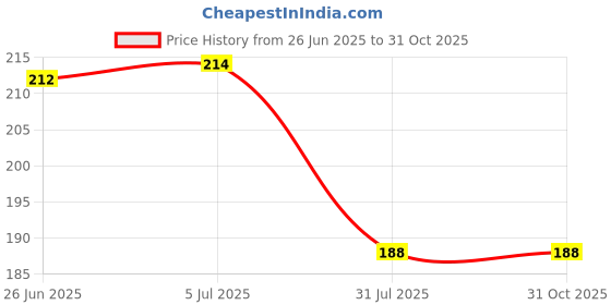 flipkart.com scoria Rolling Paper scoria Price History Graph from 26 Jun 2025 to 30 Oct 2025