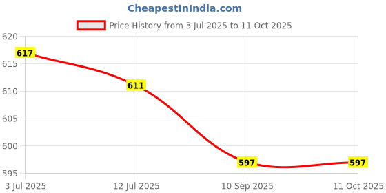 flipkart.com scoria Rolling Paper scoria Price History Graph from 3 Jul 2025 to 11 Oct 2025