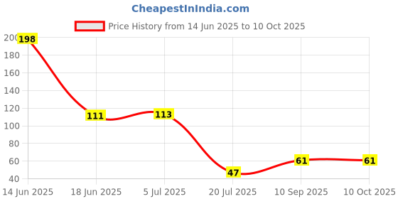 flipkart.com ocb Rolling Paper ocb Price History Graph from 14 Jun 2025 to 10 Oct 2025