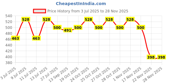 flipkart.com kobra Rolling Paper kobra Price History Graph from 3 Jul 2025 to 26 Nov 2025
