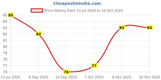 flipkart.com 3dp Rolling Paper 3dp Price History Graph from 13 Jul 2025 to 9 Oct 2025
