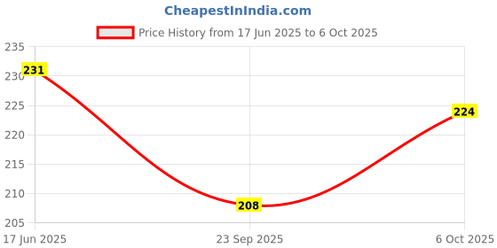 flipkart.com lit Rolling Paper lit Price History Graph from 17 Jun 2025 to 6 Oct 2025