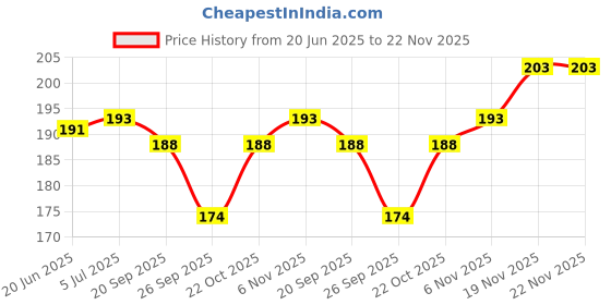 flipkart.com lit Rolling Paper lit Price History Graph from 20 Jun 2025 to 21 Nov 2025