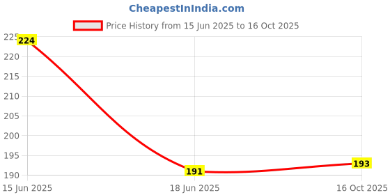 flipkart.com separate way Rolling Paper separate way Price History Graph from 15 Jun 2025 to 16 Oct 2025