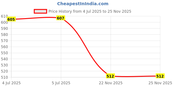 flipkart.com puff smart Rolling Paper puff smart Price History Graph from 4 Jul 2025 to 25 Nov 2025