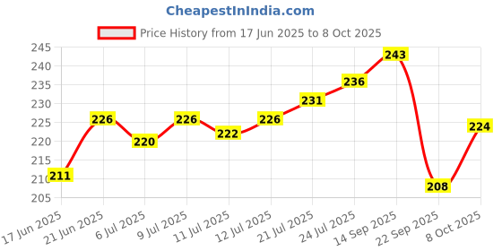 flipkart.com kobra Rolling Paper kobra Price History Graph from 17 Jun 2025 to 8 Oct 2025